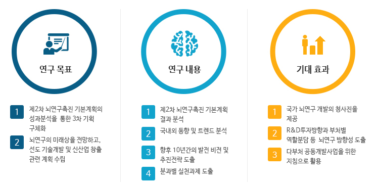 연구 목표: 제2차 뇌연구촉진 기본계획의 성과분석을 통한 3차 기획 구체화, 뇌연구의 미래상을 전망하고, 선도 기술 개발 및 신산업 창출 관련 계획 수립 연구내용: 제2차 뇌연구촉진 기본계획 결과 분석, 국내외 동향 및 트렌드 분석, 향후 10년간의 발전 비전 및 추진전략 도출, 분과별 실천과제 기대 효과: 국가 뇌연구 개발의 청사진을 제공, R&D투자방향과 부처별 역할분담 등 뇌연구 방향성 도출, 다부처 공동개발사업을 위한 지침으로 활용