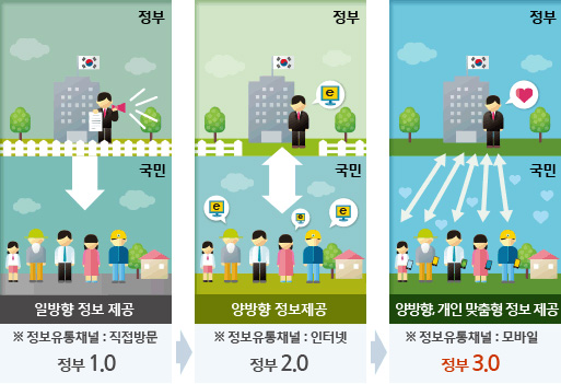 정부1.0:정부가 국민에게 일방향 정보제공 (※정보유통채널:직접방문), 정부2.0:정부와 국민간의 양방향 정보제공(※ 정보유통채널 : 인터넷), 정부3.0:정부와 국민의 양방향, 개인 맞춤형 정보제공(※ 정보유통채널 : 모바일)