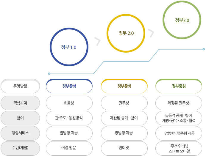 운영방향:정부1.0-정부중심, 정부2.0-정부중심, 정부3.0:정부중심, 핵심가치:정부1.0-효율성, 정부2.0-민주성, 정부3.0-확장된 민주성, 참여:정부1.0-관주도 ·동원방식,정부2.0-제한된공개참여, 정부3.0-능동적 공개 · 참여개방· 공유 · 소통 · 협력, 행정서비스: 정부1.0-일방향, 정부2.0-양방행제공, 정부3.0-양방향 맞춤형 제공 ,수단채널:정부1.0-직접방문, 정부2.0-인터넷, 정부3.0-무선인터넷 스마트 모바일