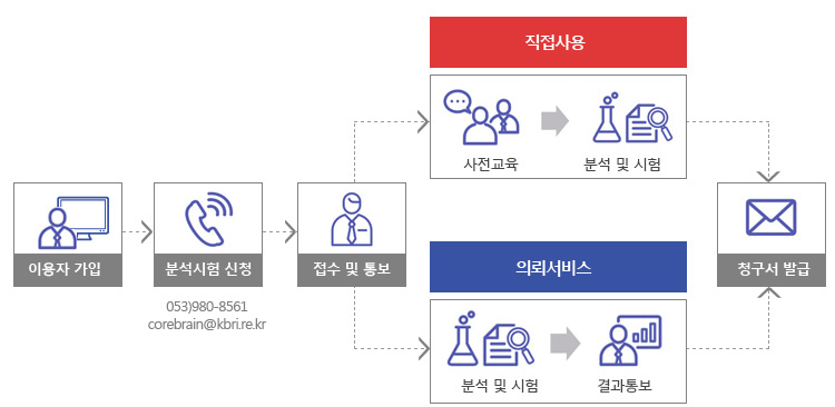 장비이용절차(Instrument Use Procedure): 분석시험 신청(053-980-8561/corebrain@kbri.re.kr) 후 접수 및 통보 다음 직접사용 시 사용교육 후 분석 및 시험, 의뢰서비스시 분석 및 시험 후 결과통보, 다음 청구처 발급