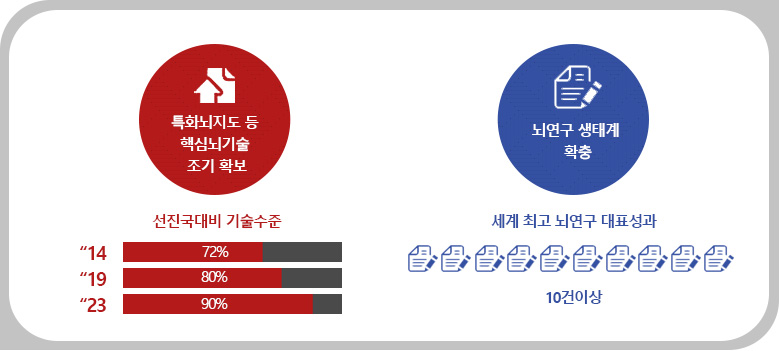 특화뇌지도 등 핵심뇌기술 조기 확보 - 선진국대비 기술수준[72%(’14) > 80%(’19) > 90%(’23) ] / 뇌연구 생태계 확충 세계 최고 뇌연구 대표성과  10건 이상