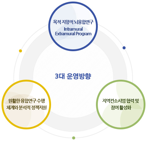 3대운영방향: 목적지향적 뇌융합연구(Intramural Extramural Program), 원활한 융합연구 수행 체계와 분석적 정책지원, 지역컨소시엄 협력 및 참여 활성화
