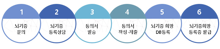 1.뇌기증 문의 / 2.뇌기증 등록상담 / 3.동의서 발송 / 4.동의서 작성 ·제출 / 5.뇌기증 희망 DB등록 / 6.뇌기증희망 등록증 발급