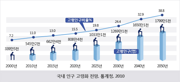 국내 인구 고령화 전망, 통계청 2010:2000년 고령인구 3339만5천 고령인구비율 7.2%, 2010년 고령인구 5452천 고령인구 비율 11.0%, 2015년 고령인구 662만 4천 고령인구비율 13.0% 2020년 고령인구 808만4천 고령인구비율 19.8%, 2025년 고령인구 1033만 1천 고령인구비율 19.8%, 2030년 고령인구 12669만 1천 고령인구비율 24.4%, 2040년 고령인구 1650만 1천 고령인구 비율 32.9%, 2050년 고령인구 1799만 1찬 고령인구비율 38.8% 