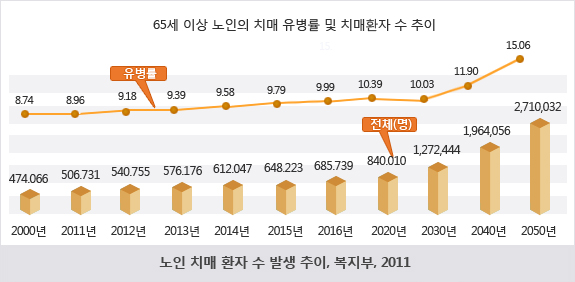 65세 이상 노인의 치매 유병률 및 치매환자 수 추이 노인 치매 환자 수 발생 추이 복지부 2011: 2000년 474.066명 유병률8.74%, 2011년 506.731명 유병률 8.96%, 2012년 540.755명 유병률 9.18%, 2013년 576.176명 유병률 9.39%, 2014년 612.047명 유병률 9.58%, 2015년 648.223명 유병률 9.79%, 2016년 685.739명 유병률 9.99%, 2020년 840.010명 유병률 10.39%, 2030년 1.272.444명 유병률 10.03%, 2040년 1.964.056명 유병률 11.90%, 2050년 2.710.032명 유병률 15.06