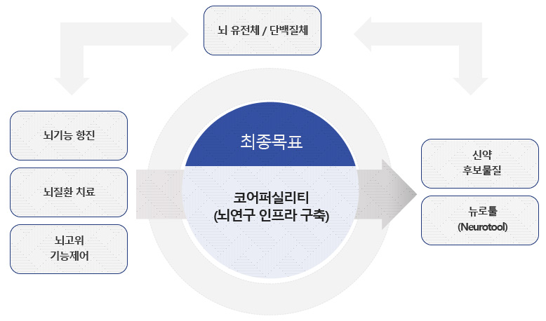 뇌기능항진+뇌질환치료+뇌고위기능제어를 통하여 최종목표(코어퍼실리티(뇌연구 인프라 구축)) 신약 후보물질 뉴로툴(Neurotool), →  뇌유전체 / 단백질체