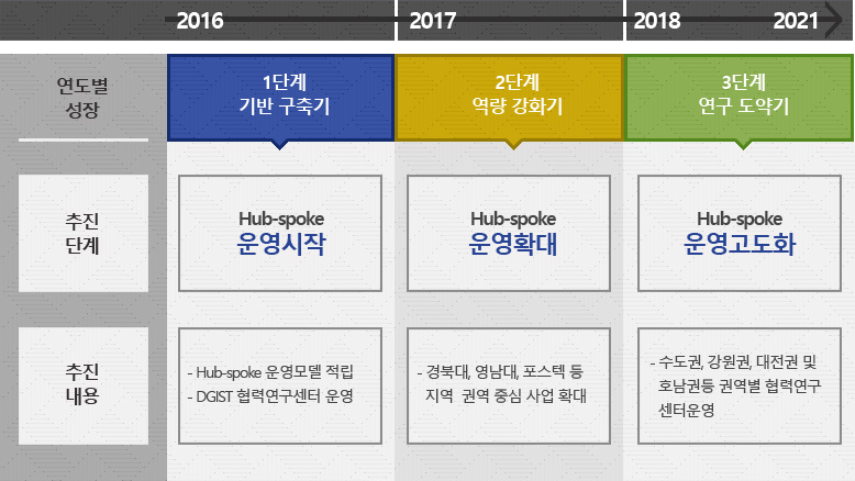 연도별성장 2016년 1단계 기반구축기 2017년 2단계 역량강화기 3단계 연구도약기. 추진단계:1단계 기반 구축기 Hub-spoke 운영시작, 2단계 역량 강화기 Hub-spoke 운영확대, 3단계 연구 도약기 Hub-spoke운영고도화 ,추진내용:1단계기반 구축기(Hub-spoke 운영모델 적립,DGIST 협력연구센터 운영),2단계 역량 강화기(경북대, 영남대, 포스텍 등   지역  권역 중심 사업 확대), 3단계 연구 도약기(수도권, 강원권, 대전권 및   호남권등 권역별 협력연구  센터운영)