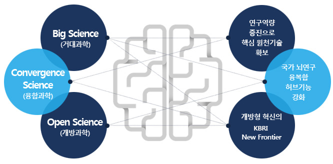 Big Science(거대과학)+Convergence Science(융합과학)+Open Science(개방과학)+연구역량증진으로핵심 원천기술확보+국가 뇌연구융복합허브기능강화+개방형 혁신의 KBBI New Frontier