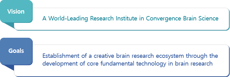 Vision A World-Leading Research Institute in Convergence Brain Science,Goals Establishment of a creative brain research ecosystem through the development of core fundamental technology in brain research