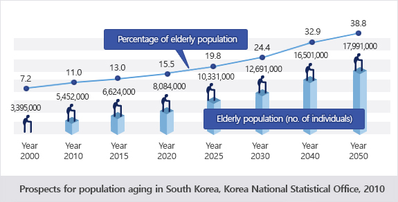 국내 인구 고령화 전망, 통계청 2010:2000년 고령인구 3339만5천 고령인구비율 7.2%, 2010년 고령인구 5452천 고령인구 비율 11.0%, 2015년 고령인구 662만 4천 고령인구비율 13.0% 2020년 고령인구 808만4천 고령인구비율 19.8%, 2025년 고령인구 1033만 1천 고령인구비율 19.8%, 2030년 고령인구 12669만 1천 고령인구비율 24.4%, 2040년 고령인구 1650만 1천 고령인구 비율 32.9%, 2050년 고령인구 1799만 1찬 고령인구비율 38.8% 