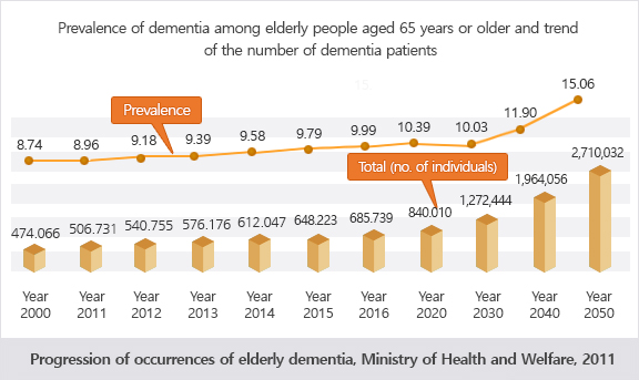 65세 이상 노인의 치매 유병률 및 치매환자 수 추이 노인 치매 환자 수 발생 추이 복지부 2011: 2000년 474.066명 유병률8.74%, 2011년 506.731명 유병률 8.96%, 2012년 540.755명 유병률 9.18%, 2013년 576.176명 유병률 9.39%, 2014년 612.047명 유병률 9.58%, 2015년 648.223명 유병률 9.79%, 2016년 685.739명 유병률 9.99%, 2020년 840.010명 유병률 10.39%, 2030년 1.272.444명 유병률 10.03%, 2040년 1.964.056명 유병률 11.90%, 2050년 2.710.032명 유병률 15.06