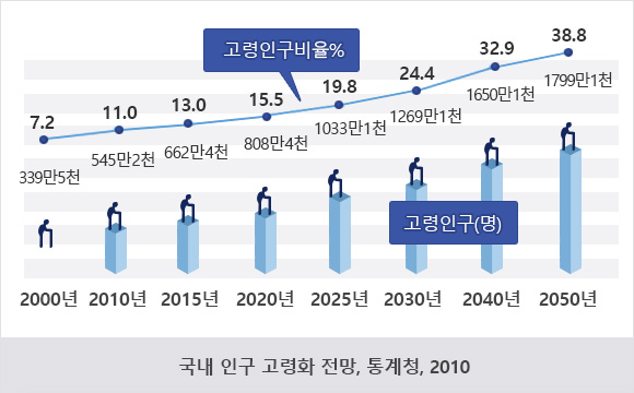 국내 인구 고령화 전망, 통계청 2010:2000년 고령인구 3339만5천 고령인구비율 7.2%, 2010년 고령인구 5452천 고령인구 비율 11.0%, 2015년 고령인구 662만 4천 고령인구비율 13.0% 2020년 고령인구 808만4천 고령인구비율 19.8%, 2025년 고령인구 1033만 1천 고령인구비율 19.8%, 2030년 고령인구 12669만 1천 고령인구비율 24.4%, 2040년 고령인구 1650만 1천 고령인구 비율 32.9%, 2050년 고령인구 1799만 1찬 고령인구비율 38.8% 