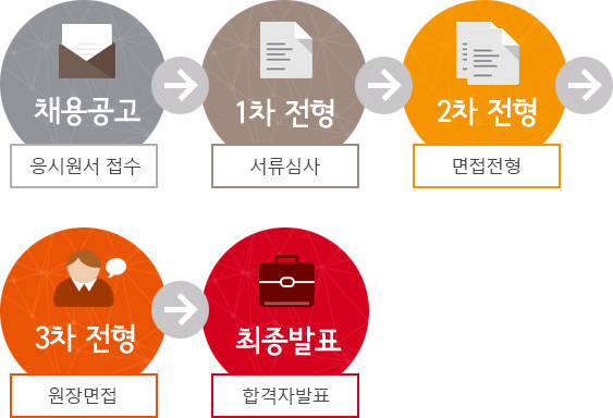 채용공고:응시원서 접수 → 1차 전형:서류심사 → 2차 전형:면접전형 → 3차 전형:원장면접 → 최종발표:합격자 발표 