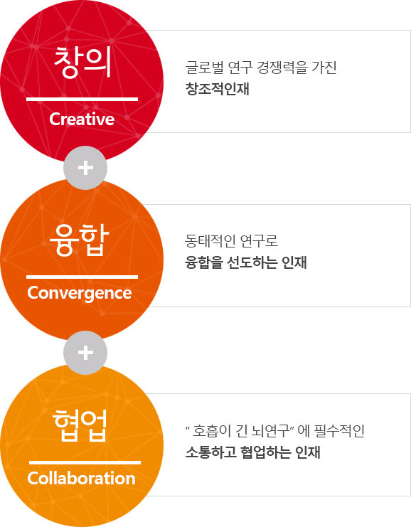 창의 Creative (글로벌 연구 경쟁력을 가진
창조적인재) + 융합 Convergence 동태적인 연구로 융합을 선도하는 인재  + 협업 Collaboration “ 호흡이 긴 뇌연구” 에 필수적인
소통하고 협업하는 인재